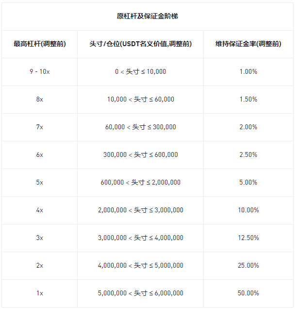 币安合约调整多个U本位永续合约杠杆及保证金阶梯